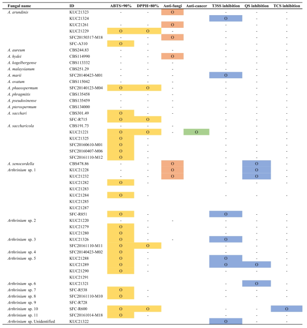 확보한 Arthrinium spp.의 다양한 생리활성 스크리닝 결과. T3SS: Type III secretion system, QS: Quorum sensing, TCS: Two-component regulatory system