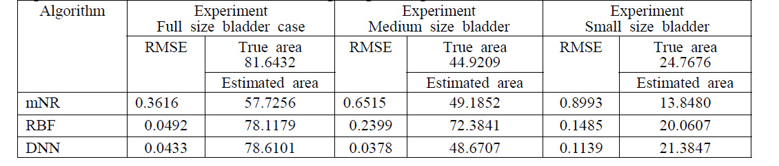 RMSE for estimated bladder boundary coefficients and estimated bladder size for three experiment cases with bladder surrounding neighboring tissues