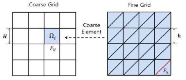 큰 격자(Coarse grid)와 작은 격자(Fine grid)