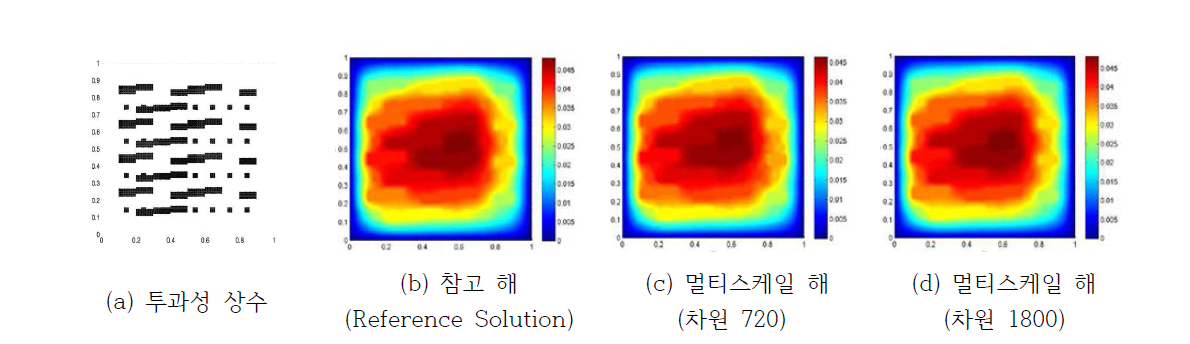 멀티스케일 HDG 방법의 수치적 결과 2