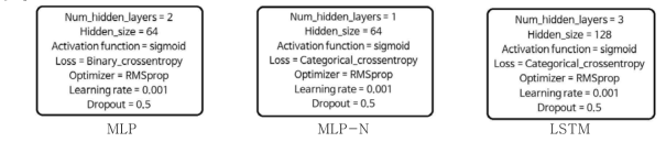 각 ANN model 별로 사용한 알고리즘 및 모델 파라미터