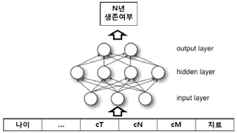 MLP 모델 분석 흐름도