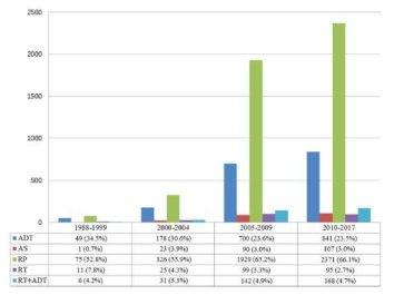 진단 시점에 따른 초치료 종류 별 분포