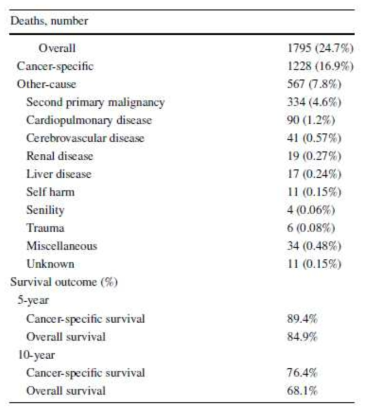 사망 원인 및 5년, 10년 생존율