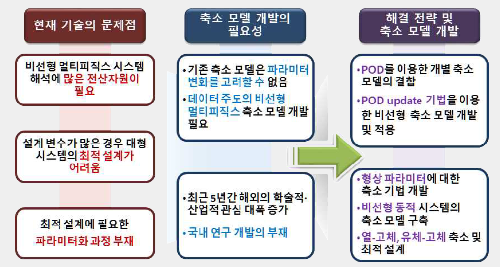 연구 개요도