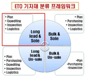 ETO 기자재 분류 프레임 워크