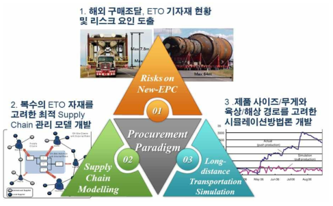 구매조달 패러다임 구축을 위한 연구 주제