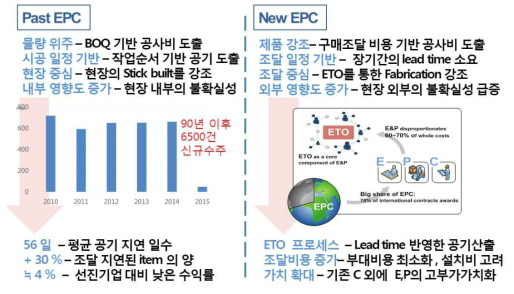 Past-EPC(기존)와 New-EPC(선진) 간의 개념 비교