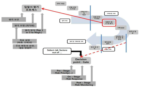 구매조달 단계의 벤더 및 리스크 평가 프로세스