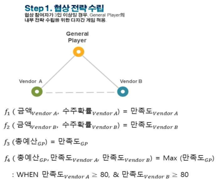 협상전략 수립을 위한 프로세스