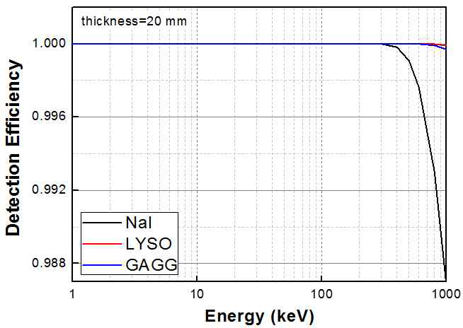 광자에너지 1-1,000 keV 범위에서 GAGG, LYSO, CsI 섬광체의 검출효율(두께: 20㎜)