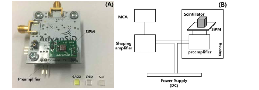 (A) GAGG, LYSO, CsI 섬광체, 3×3㎟의 SiPM 및 전치증폭기를 포함한 검출기 모듈. (B) 성형증폭기, 전치증폭기, 다중채널파고분석기를 포함한 분광분석 시스템의 구조