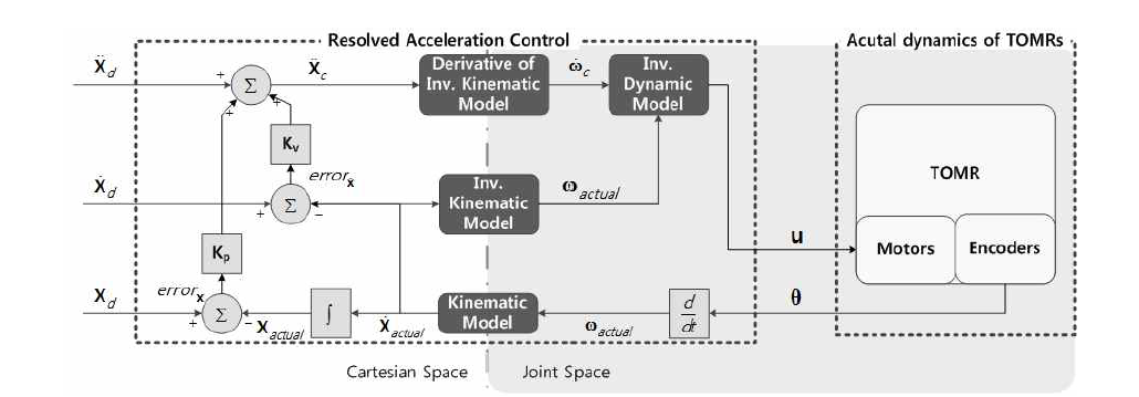 전방향 이동 로봇용 Resolved-acceleration 제어 시스템의 블록 다이어그램