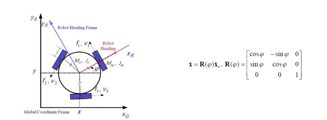 세 바퀴 전방향 이동 로봇의 개략도(左) 및 좌표변환 행렬식(右)
