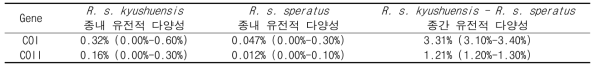 R. speratus kyushuensis와 R. speratus speratus 의 유전적 다양성 비교