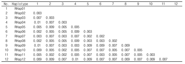 R. speratus speratus COII영역의 haplotype 12 개 pairwise comparison