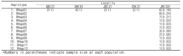 지역별 CO1의 haplotype 분포 비교