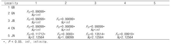R. speratus speratus 집단 간 유전적 격리(FST) 및 유전자 이동률 (Nm) 비교 결과