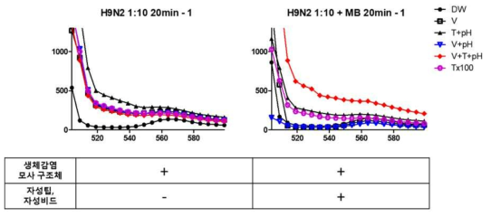 시료 전처리 기술 여부에 따른 H9N2 조류 인플루엔자 바이러스 분리주 검출능 비교