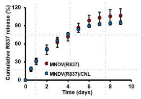 MNDV/CNL Gel 과 MNDV에 이미다조퀴놀린 계열의 면역 활성화 물질(R837)을 도입한 경우 약물의 방출 경향성