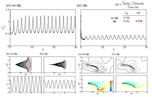 Slip boundary에 의한 (a) 항력 저감, (b) 연성체 거동 및 (c) 주변 유동장 교란 해석