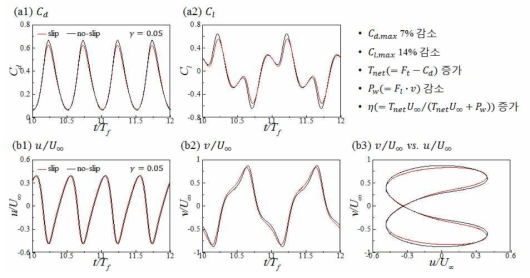 Navier slip 조건에 따른 항력과 양력 변화 및 trailing edge의 phase map