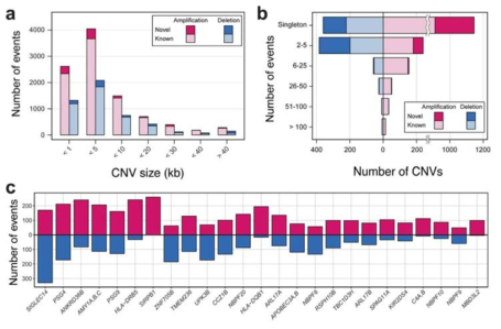 KOVA 구조변이 프로파일. CNV 크기 (a), 빈도 (b) 에 의한 프로파일과, 가장 copy number variation이 활발하게 생긴 유전자들을 보여주고 있음 (c)