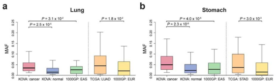 KOVA cancer normal 개인들이 가지고 있고, 실제 암 발생에 이바지할 수 있는 변이의 빈도 차이를 나타낸 그래프