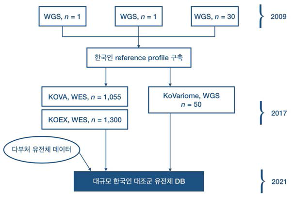 한국인 참조 유전체 구축 노력과, 최근 구축된 대조군 유전체 데이터베이스들, 그에 기반하여 본 과제에서 구축 하려는 DB와의 관계도