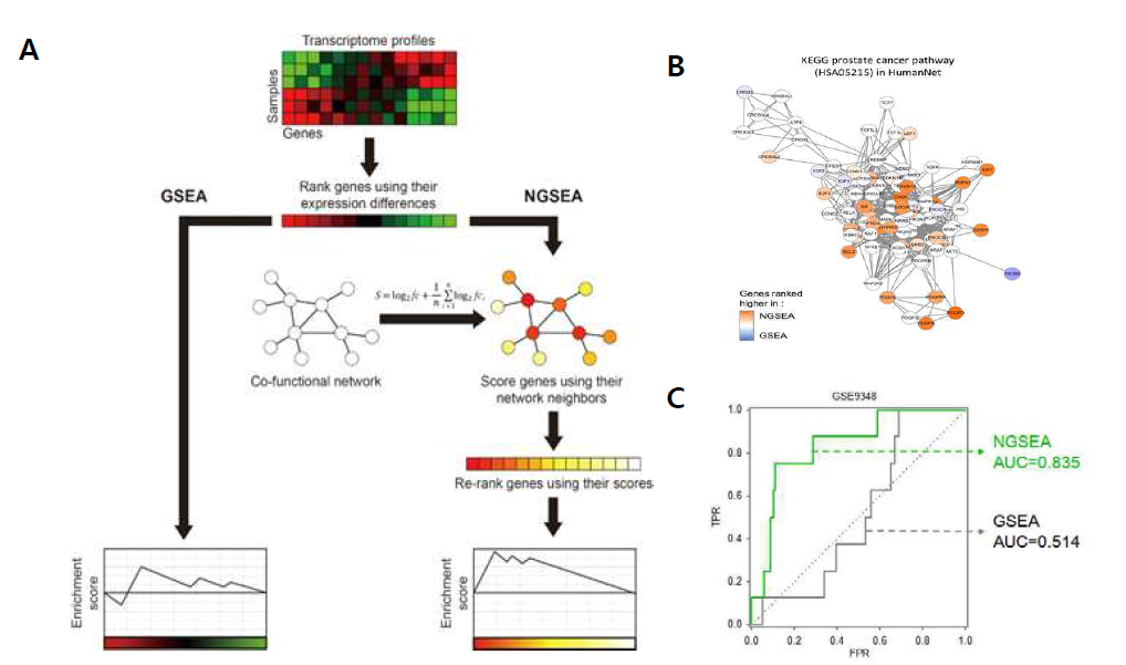 (A) NGSEA 분석 시스템의 요약도. (B) 전립선암의 중요 유전자를 발굴하는 데에 GSEA보다 높은 성능을 보이는 NGSEA. (C) GSEA보다 높은 성능을 보이는 NGSEA의 대장암의 후보약물 예측성능