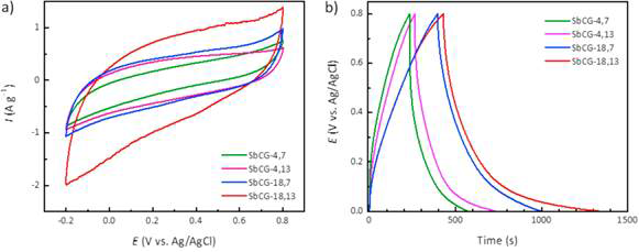 서로 다른 양의 SWNT 및 물로 제조된 SbCG의 전기 화학적 특성. (a) 25 mV s-1의 스캔 속도로 측정된 CV 곡선 및 (b) 0.1 A g-1의 전류 밀도에서 측정된 정 전류 충전/방전 곡선. 전해질로서 1M 황산을 사용
