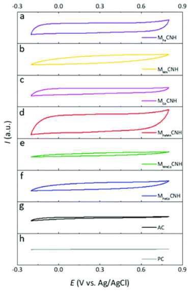 1M 황산 용액에서 25mV s-1의 스캔 속도로 측정된 MCNH의 CV 곡선 : (a) MFeCNH, (b) MMnCNH, (c) MCoCNH, (d) MFeMnCNH, (e) MMnCoCNH, (f ) MFeCoCNH, (g) AC 및 (h) PC