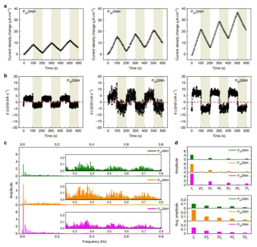 PGNH의 전기화학적 실험. a. 시간에 따른 전류밀도변화 그래프. b. 시간에 따른 d(ΔI)/dt 그래프. c. FFT 분석 데이터. d. c에서 관찰된 주기성