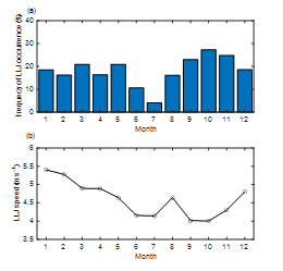 (a) LLJ의 월별 발생율, (b) LLJ의 월별 평균 풍속