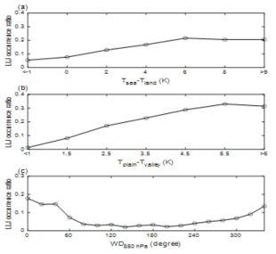 (a) LLJ의 발생율과 해풍 강제력의 관계, (b) LLJ의 발생률과 계곡풍 강제력의 관계 (c) LLJ 의 발생률과 850 hPa의 풍향의 관계