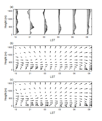 2018년 7월 3일 1800 LST부터 7월 4일 0900 LST까지 보성 관측 지점의 바람 벡터의 시간 고도 단면도 (a) 라디오 존데 관측 결과 (b) CASE1에서 모의된 바람장, (c) CASE2에서 모의된 바람