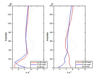 2018년 7월 4일 0600 LST의 풍속의 연직 구조의 모델결과와 관측값의 비교 (a) CASE1, (b) CASE2