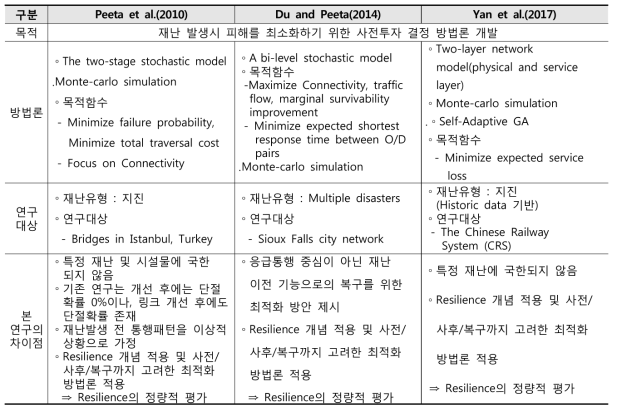 사전투자전략 관련 교통분야 선행연구