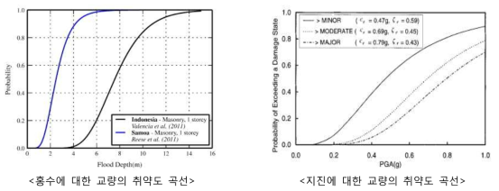 홍수, 지진에 대한 교량의 취약도 곡선 (Tarbotton et al 2015; Shinozuka et al., 2000)