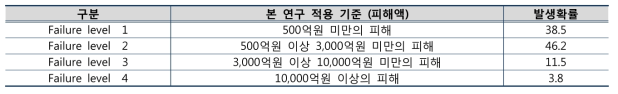 풍수해 재난등급별 발생확률