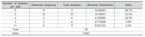 연간 재난 발생확률 추정결과