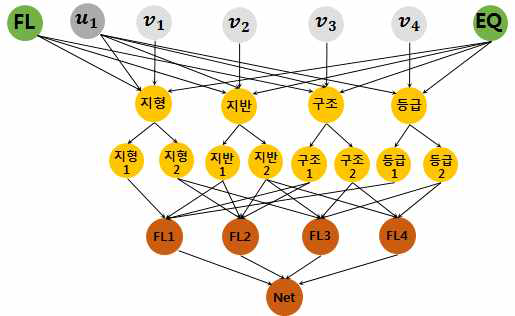 링크 단절확률 추정을 위한 Bayesian Network 개념도