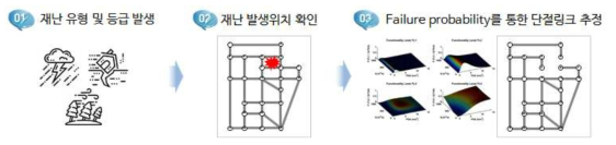 재난 시나리오 설정 및 단절링크 추정과정