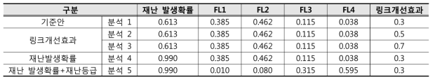 민감도 분석 시나리오 설정