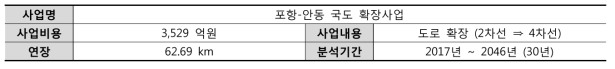 분석 대상사업 개요