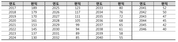 재난 발생시 리질리언스 고려를 통한 추가 발생 편익 (단위 : 억원)