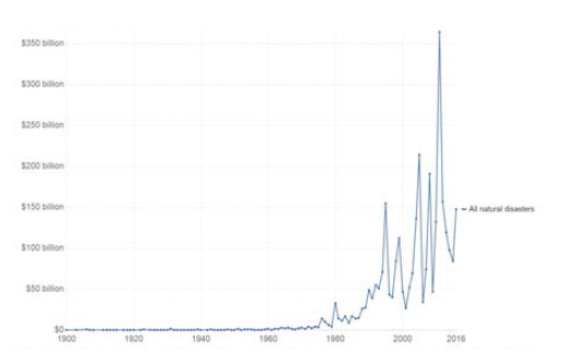 자연재난으로 인한 경제적 손실 추이