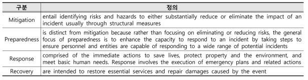 긴급상황관리(Emergency Management) 단계별 활동