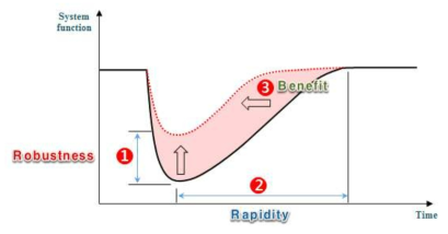 리질리언스 곡선을 통한 시스템 편익