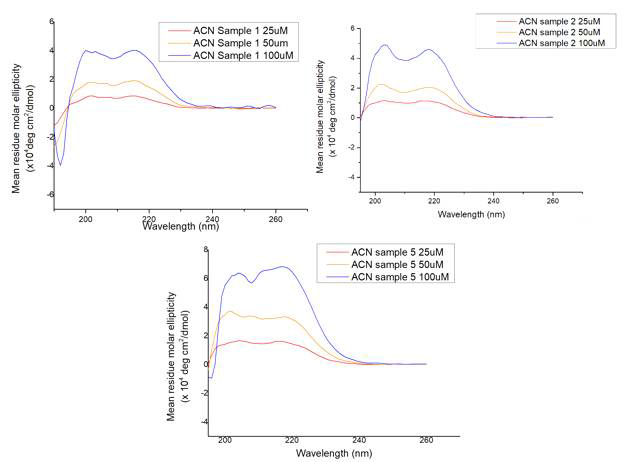 합성한 펩토이드 1(좌측 상단), 2(우측 상단), 5(하단) 의 농도에 따른 CD spectrum (용매 ACN에서 측정)